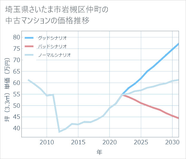 埼玉県さいたま市岩槻区仲町の中古マンション価格推移