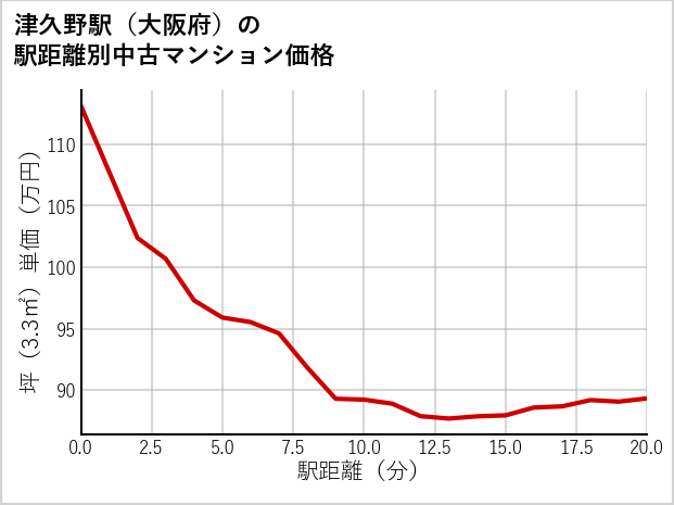 津久野駅（大阪府）の徒歩距離別の中古マンション坪単価