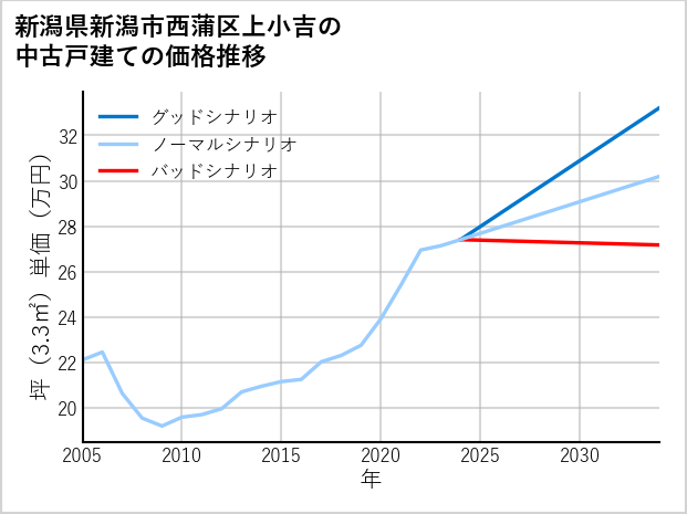 新潟県新潟市西蒲区上小吉の中古戸建て価格推移