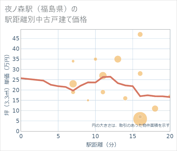 夜ノ森駅(福島県)の徒歩距離別の中古戸建て坪単価