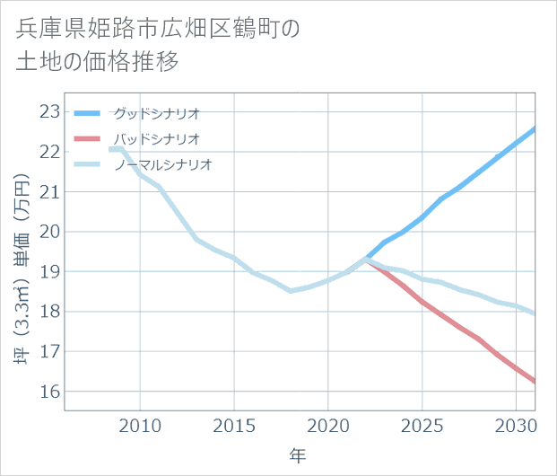 兵庫県姫路市広畑区鶴町の土地価格推移