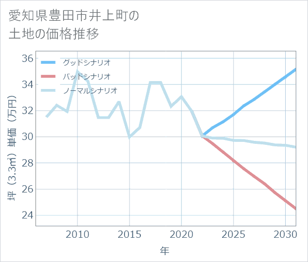 愛知県豊田市井上町の土地価格推移