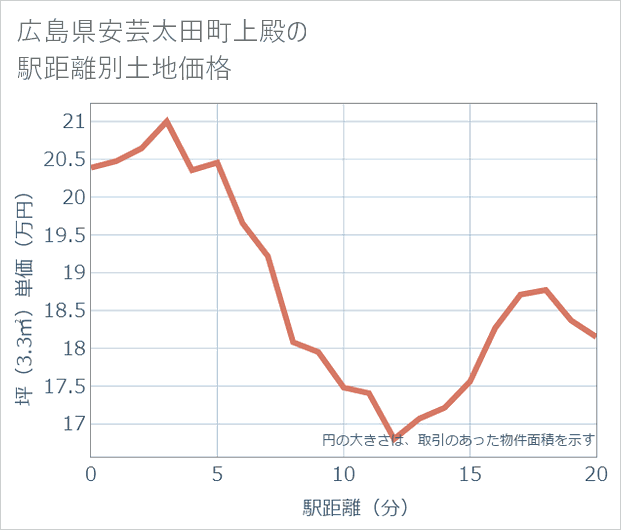 広島県安芸太田町上殿の徒歩距離別の土地坪単価