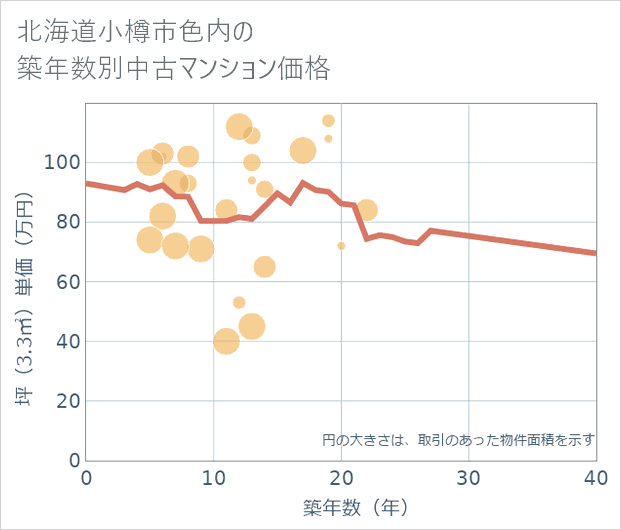 北海道小樽市色内の築年数別の中古マンション坪単価
