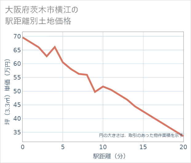 大阪府茨木市横江の徒歩距離別の土地坪単価