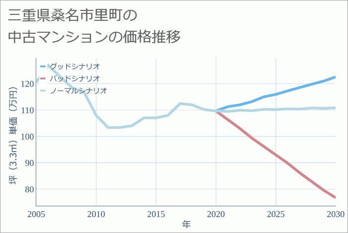 三重県桑名市里町の中古マンション価格推移