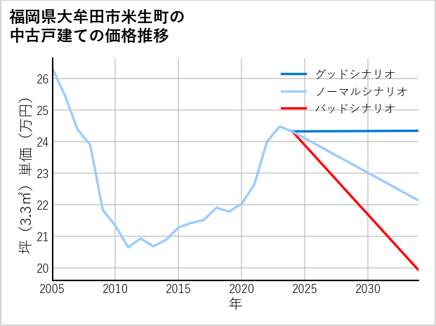 福岡県大牟田市米生町の中古戸建て価格推移