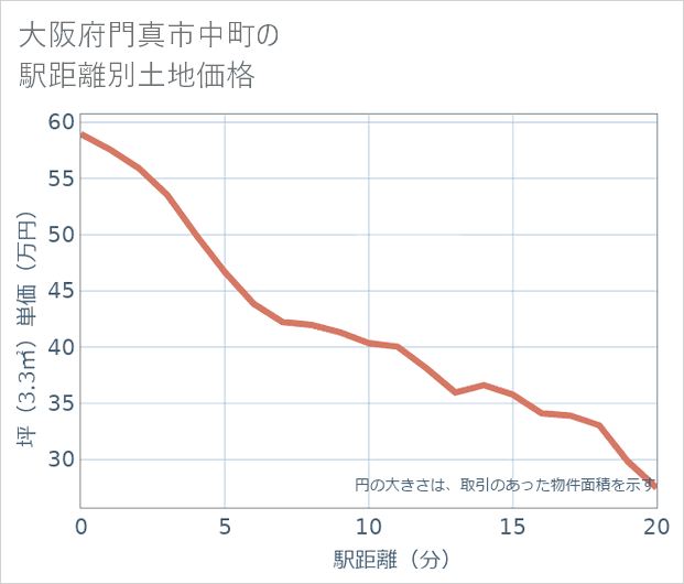 大阪府門真市中町の徒歩距離別の土地坪単価