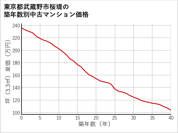 東京都武蔵野市桜堤の築年数別の中古マンション坪単価