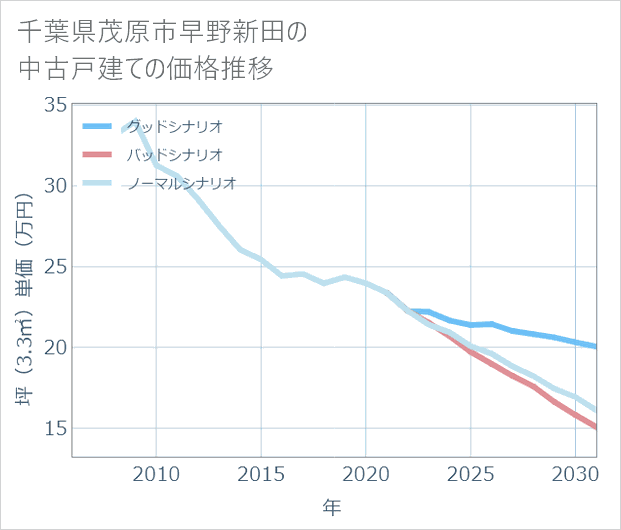千葉県茂原市早野新田の中古戸建て価格推移