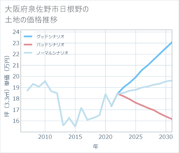 大阪府泉佐野市日根野の土地価格推移