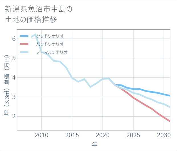 新潟県魚沼市中島の土地価格推移