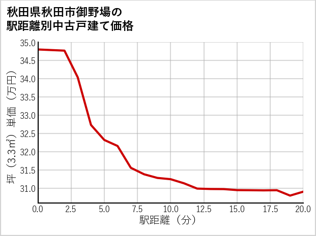 秋田県秋田市御野場の徒歩距離別の中古戸建て坪単価