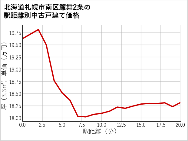 北海道札幌市南区簾舞2条の徒歩距離別の中古戸建て坪単価
