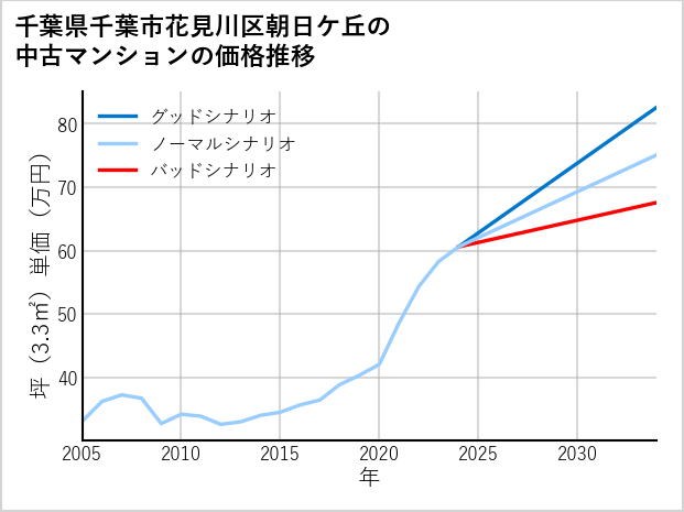 千葉県千葉市花見川区朝日ケ丘の中古マンション価格推移