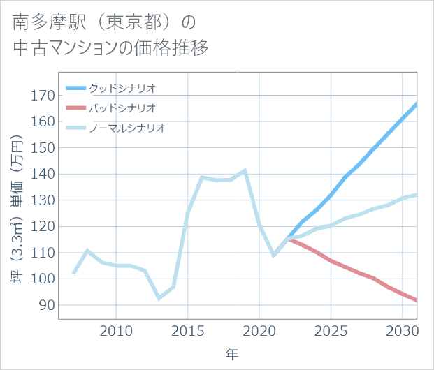南多摩駅(東京都)の中古マンション価格推移