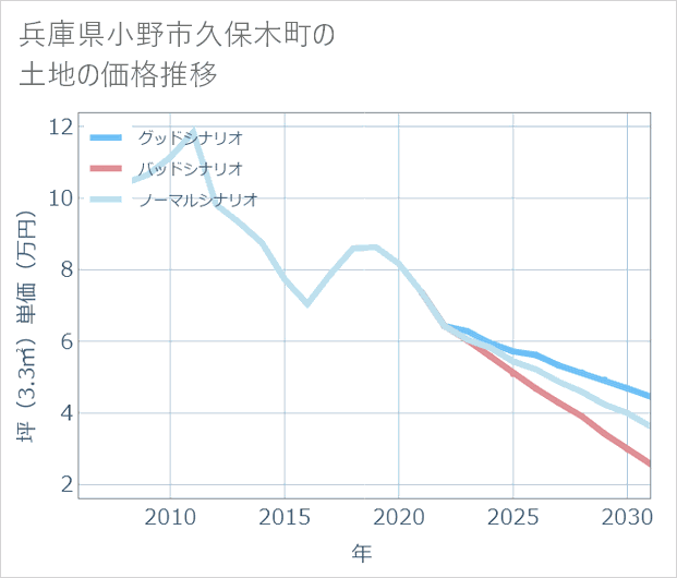 兵庫県小野市久保木町の土地価格推移