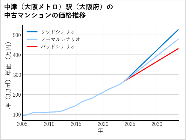 中津〔大阪メトロ〕駅（大阪府）の中古マンション価格推移