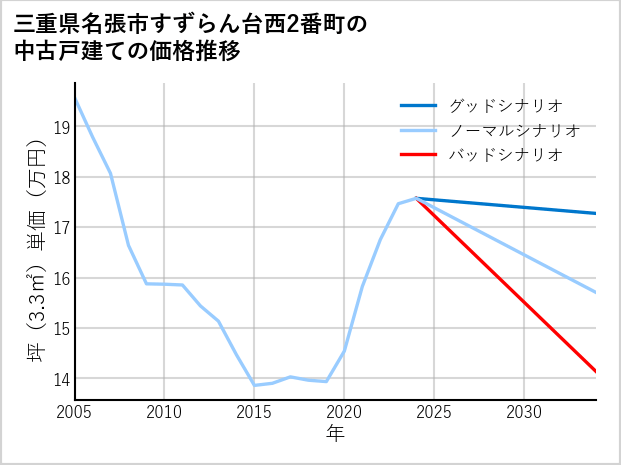 三重県名張市すずらん台西2番町の中古戸建て価格推移