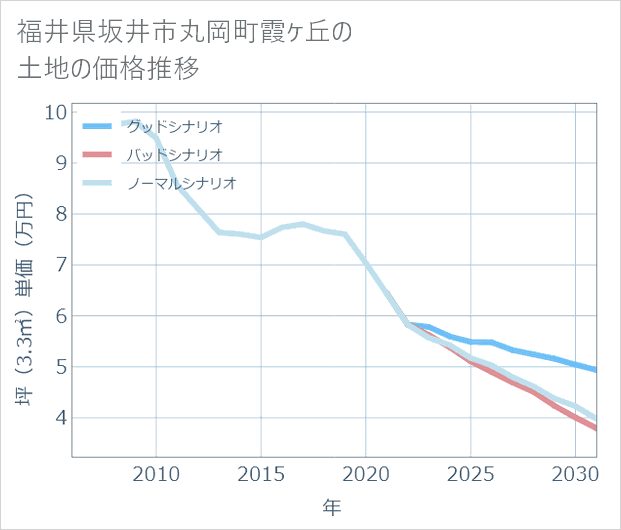 福井県坂井市丸岡町霞ケ丘の土地価格推移