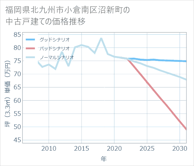 福岡県北九州市小倉南区沼新町の中古戸建て価格推移