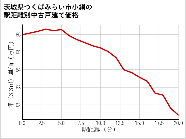 茨城県つくばみらい市小絹の徒歩距離別の中古戸建て坪単価
