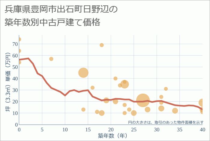 兵庫県豊岡市出石町日野辺の築年数別の中古戸建て坪単価