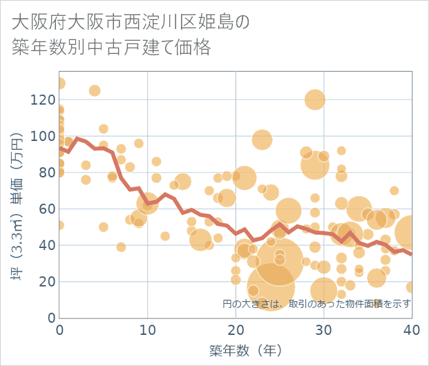大阪府大阪市西淀川区姫島の築年数別の中古戸建て坪単価