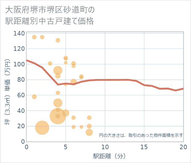 大阪府堺市堺区砂道町の徒歩距離別の中古戸建て坪単価