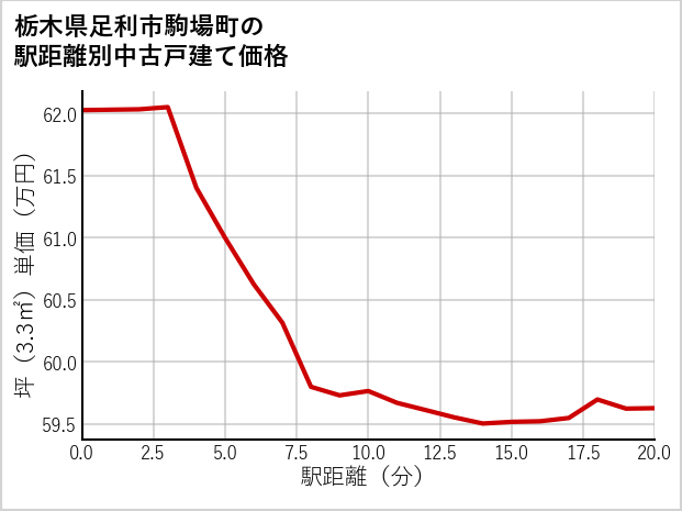栃木県足利市駒場町の徒歩距離別の中古戸建て坪単価