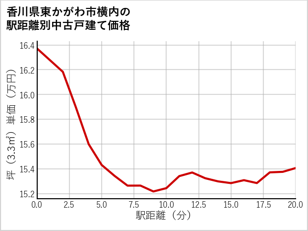 香川県東かがわ市横内の徒歩距離別の中古戸建て坪単価
