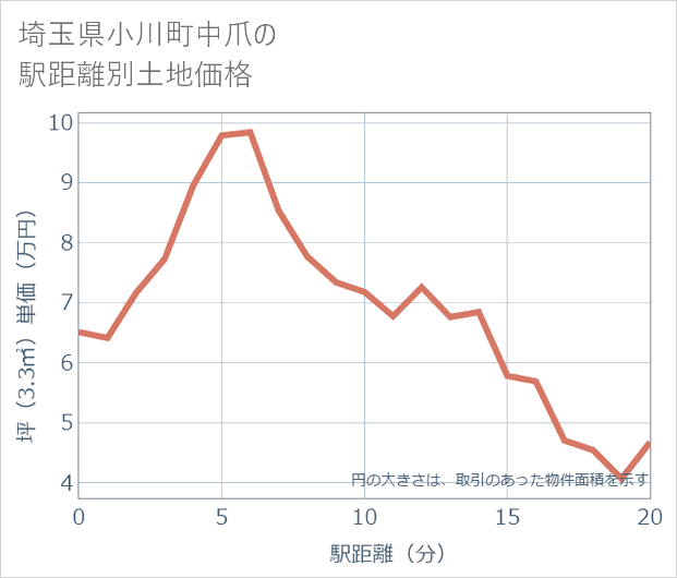 埼玉県小川町中爪の徒歩距離別の土地坪単価