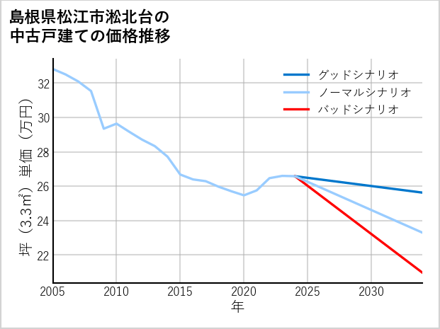 島根県松江市淞北台の中古戸建て価格推移