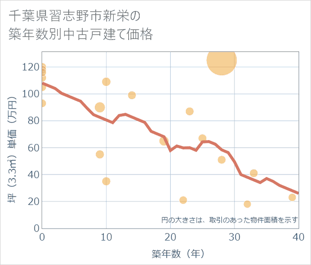 千葉県習志野市新栄の築年数別の中古戸建て坪単価