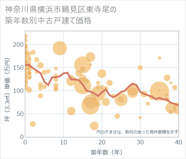 神奈川県横浜市鶴見区東寺尾の築年数別の中古戸建て坪単価