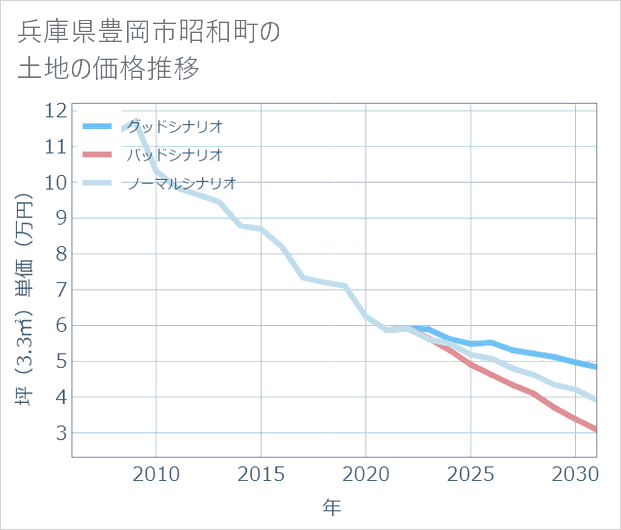 兵庫県豊岡市昭和町の土地価格推移