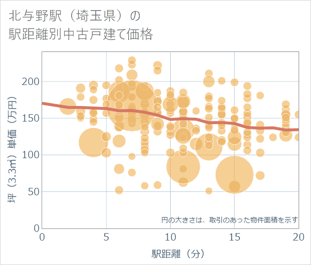 北与野駅(埼玉県)の徒歩距離別の中古戸建て坪単価