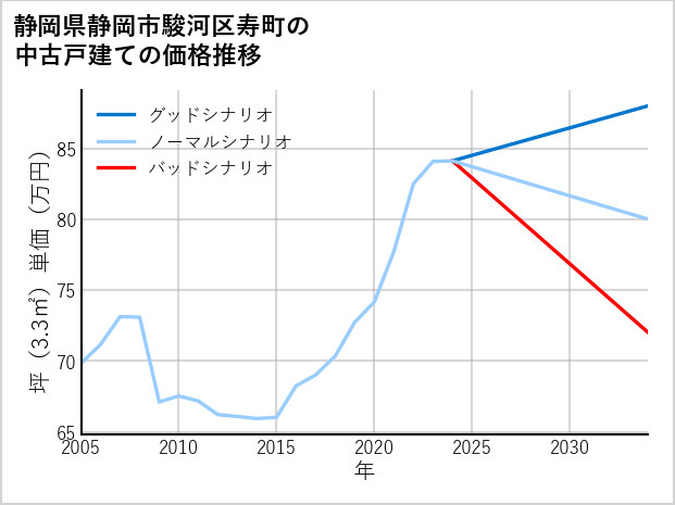 静岡県静岡市駿河区寿町の中古戸建て価格推移