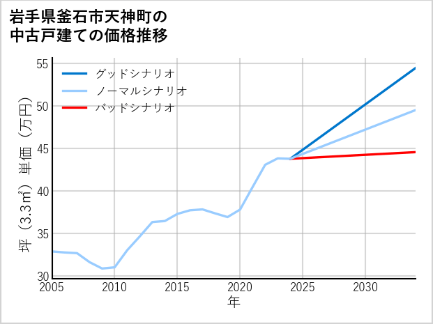 岩手県釜石市天神町の中古戸建て価格推移