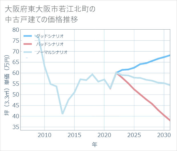 大阪府東大阪市若江北町の中古戸建て価格推移