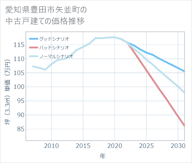 愛知県豊田市矢並町の中古戸建て価格推移