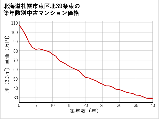 北海道札幌市東区北39条東の築年数別の中古マンション坪単価