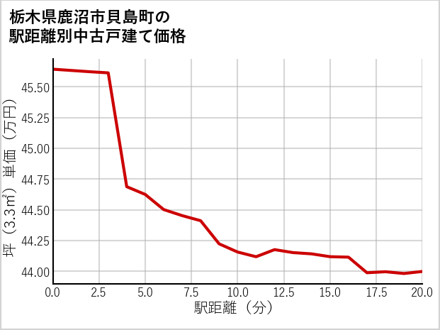 栃木県鹿沼市貝島町の徒歩距離別の中古戸建て坪単価