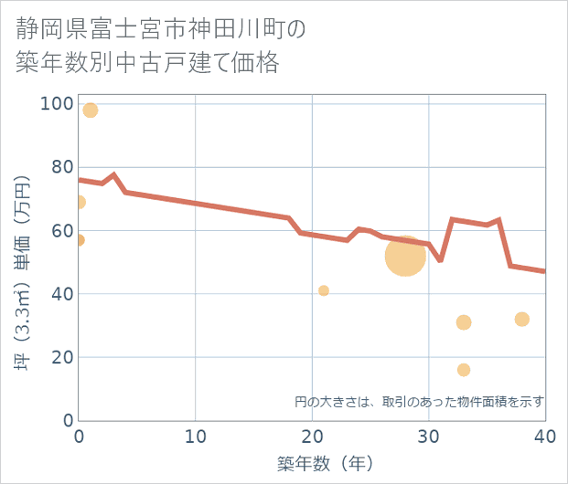静岡県富士宮市神田川町の築年数別の中古戸建て坪単価