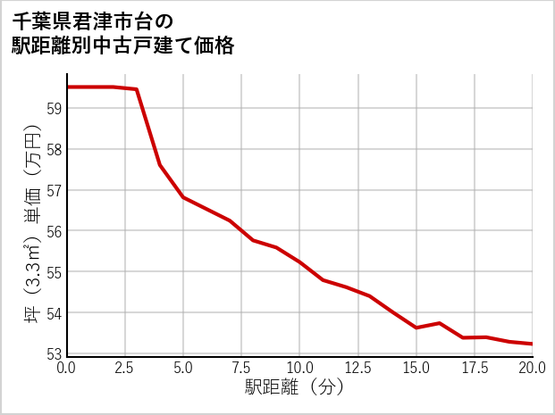 千葉県君津市台の徒歩距離別の中古戸建て坪単価