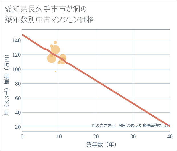 愛知県長久手市市が洞の築年数別の中古マンション坪単価