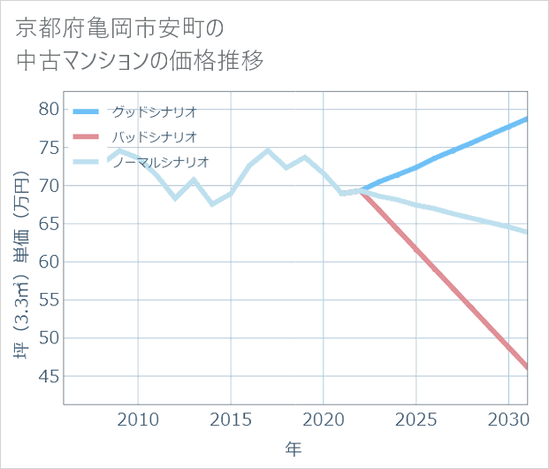 京都府亀岡市安町の中古マンション価格推移