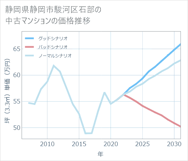 静岡県静岡市駿河区石部の中古マンション価格推移