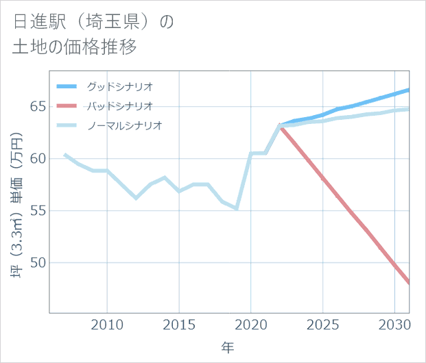 日進駅(埼玉県)の土地価格推移