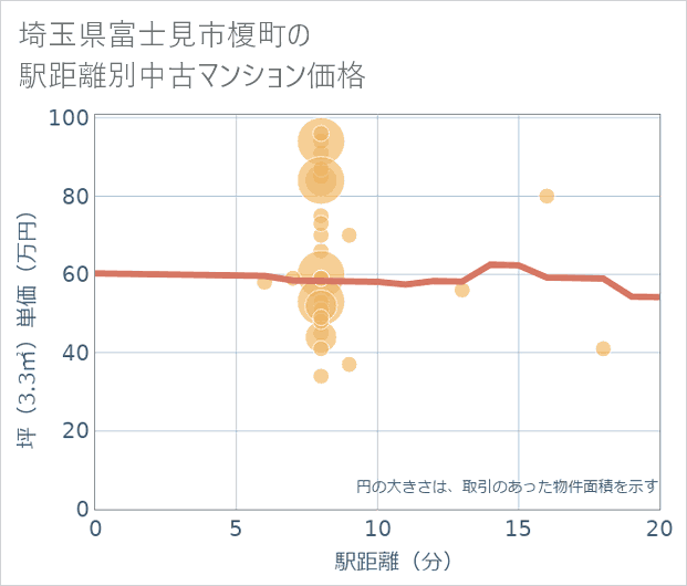 埼玉県富士見市榎町の徒歩距離別の中古マンション坪単価